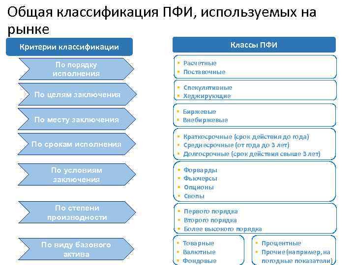 Общая классификация ПФИ, используемых на рынке Классы ПФИ Критерии классификации По порядку исполнения §