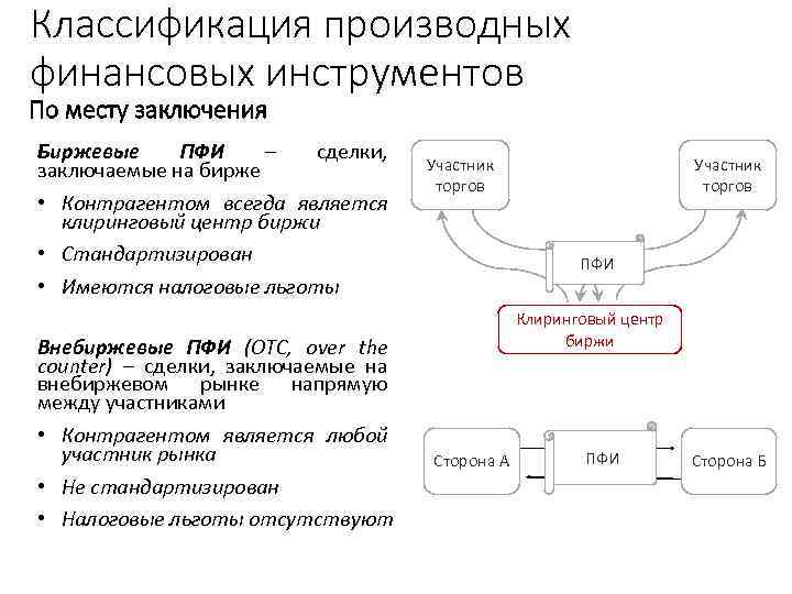 Классификация производных финансовых инструментов По месту заключения Биржевые ПФИ – сделки, заключаемые на бирже