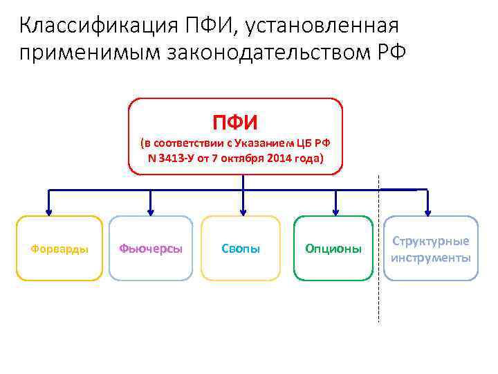 Классификация ПФИ, установленная применимым законодательством РФ Основные виды ПФИ Классификация видов ПФИ, установленная применимым