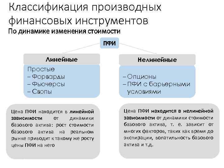 Классификация производных финансовых инструментов По динамике изменения стоимости ПФИ Линейные Нелинейные Простые – Форварды