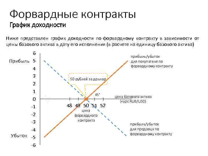 Форвардные контракты График доходности Ниже представлен график доходности по форвардному контракту в зависимости от