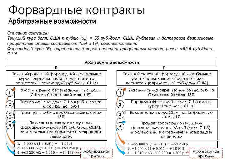 Форвардные контракты Арбитражные возможности Текущий рыночный форвардный курс меньше курса, определенного в соответствии с