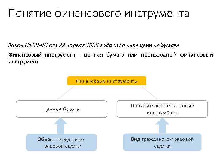 Понятие финансового инструмента Закон № 39 -ФЗ от 22 апреля 1996 года «О рынке