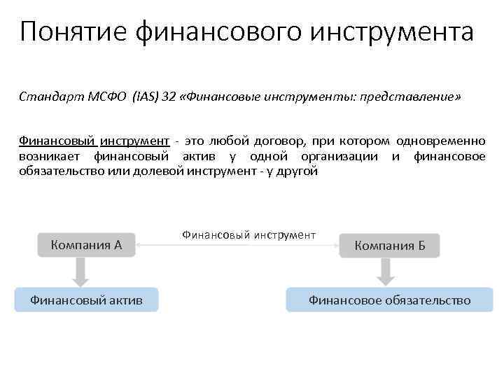 Понятие финансового инструмента Стандарт МСФО (IAS) 32 «Финансовые инструменты: представление» Финансовый инструмент - это