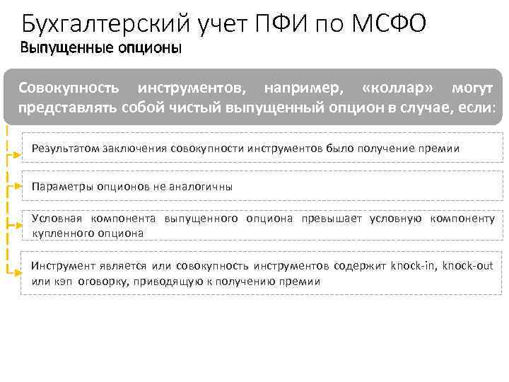 Бухгалтерский учет ПФИ по МСФО 3 Выпущенные опционы Совокупность инструментов, например, «коллар» могут представлять