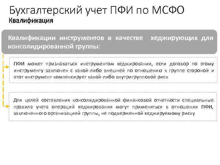 Бухгалтерский учет ПФИ по МСФО 3 Квалификация Квалификации инструментов в качестве консолидированной группы: хеджирующих