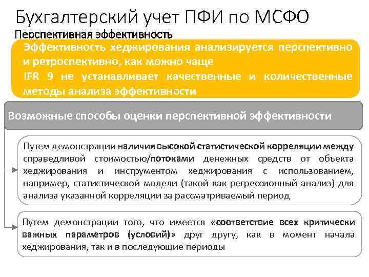 Бухгалтерский учет ПФИ по МСФО 3 Перспективная эффективность Эффективность хеджирования анализируется перспективно и ретроспективно,