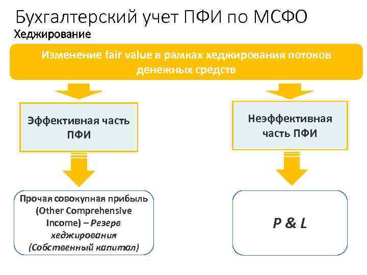 Бухгалтерский учет ПФИ по МСФО 3 Хеджирование Изменение fair value в рамках хеджирования потоков