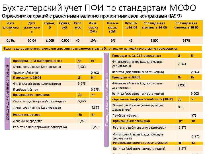 Бухгалтерский учет ПФИ по стандартам МСФО Отражение операций с расчетными валютно-процентным своп контрактами (IAS