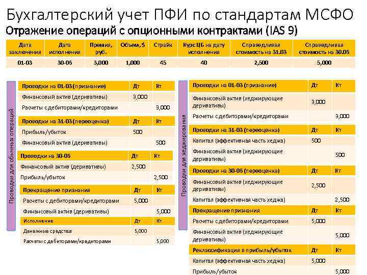 Бухгалтерский учет ПФИ по стандартам МСФО Отражение операций с опционными контрактами (IAS 9) Дата