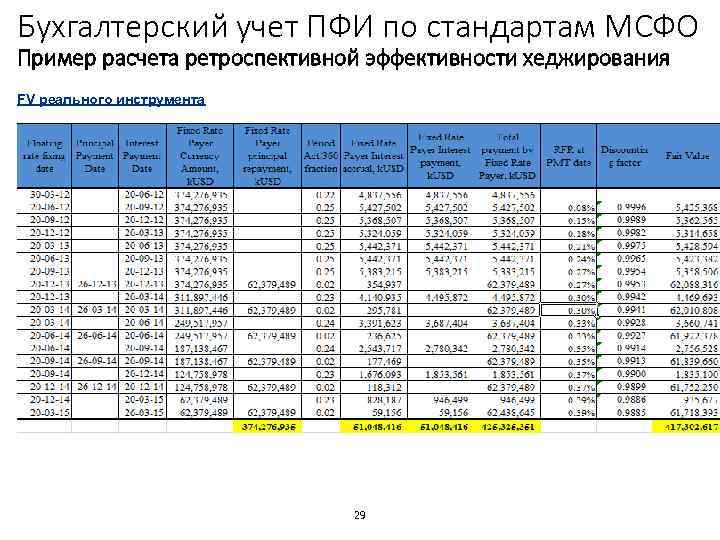 Бухгалтерский учет ПФИ по стандартам МСФО Пример расчета ретроспективной эффективности хеджирования FV реального инструмента