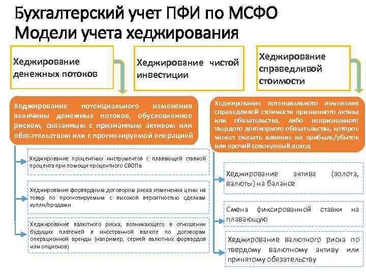 Бухгалтерский учет ПФИ по МСФО 3 Модели учета хеджирования Хеджирование денежных потоков Хеджирование чистой