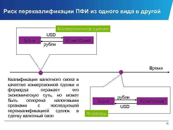 Риск переквалификации ПФИ из одного вида в другой Конверсионная сделка USD Банк Компания рубли