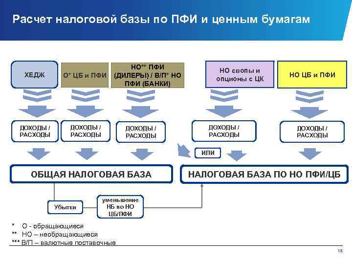 Расчет налоговой базы по ПФИ и ценным бумагам ХЕДЖ О* ЦБ и ПФИ ДОХОДЫ