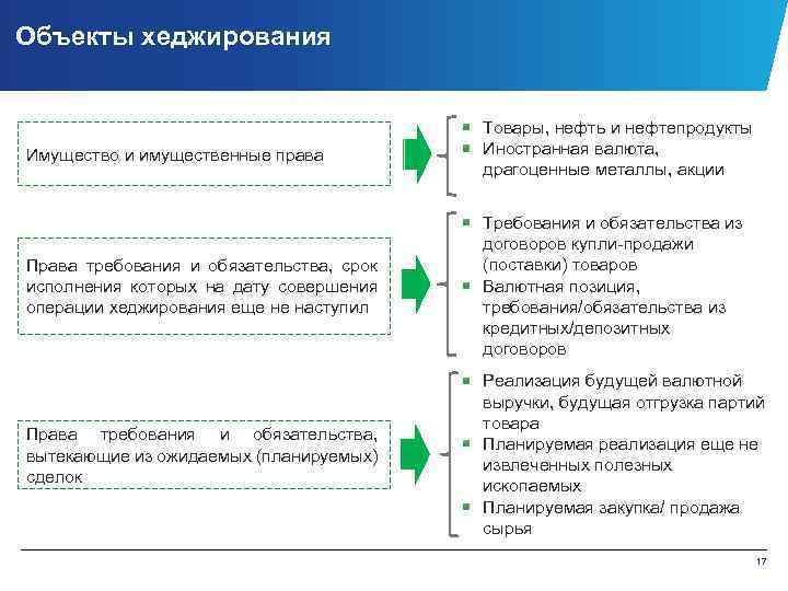 Объекты хеджирования Имущество и имущественные права Товары, нефть и нефтепродукты Иностранная валюта, драгоценные металлы,