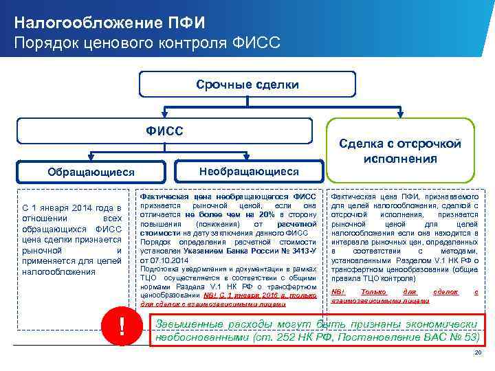 Налогообложение ПФИ Порядок ценового контроля ФИСС Срочные сделки ФИСС Необращающиеся Обращающиеся С 1 января