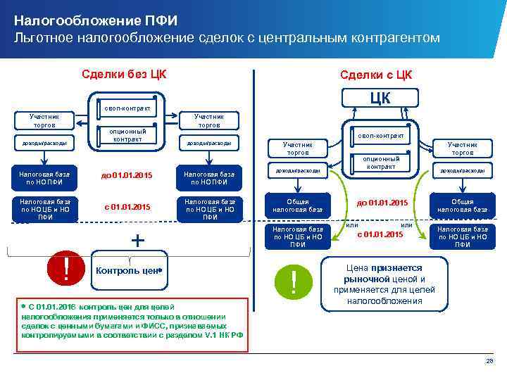 Налогообложение ПФИ Льготное налогообложение сделок с центральным контрагентом Сделки без ЦК Сделки с ЦК