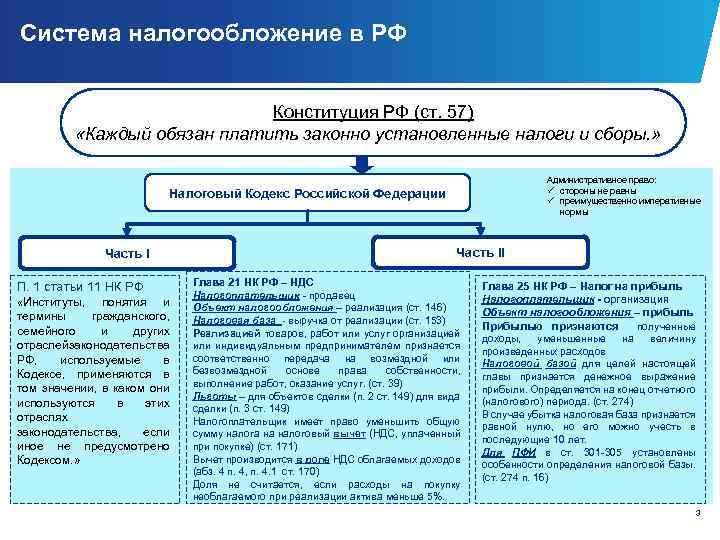 Система налогообложение в РФ Конституция РФ (ст. 57) «Каждый обязан платить законно установленные налоги