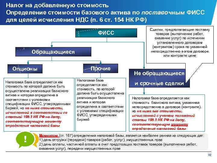 Налог на добавленную стоимость Определение стоимости базового актива по поставочным ФИСС для целей исчисления