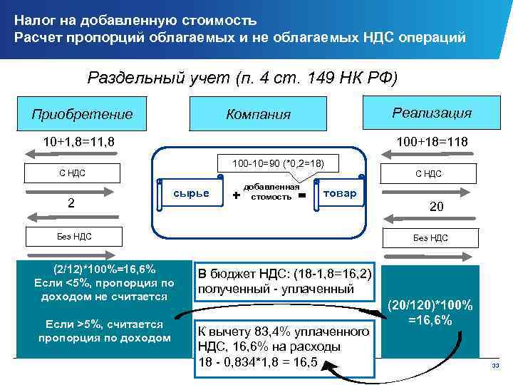 Налог на добавленную стоимость Расчет пропорций облагаемых и не облагаемых НДС операций Раздельный учет