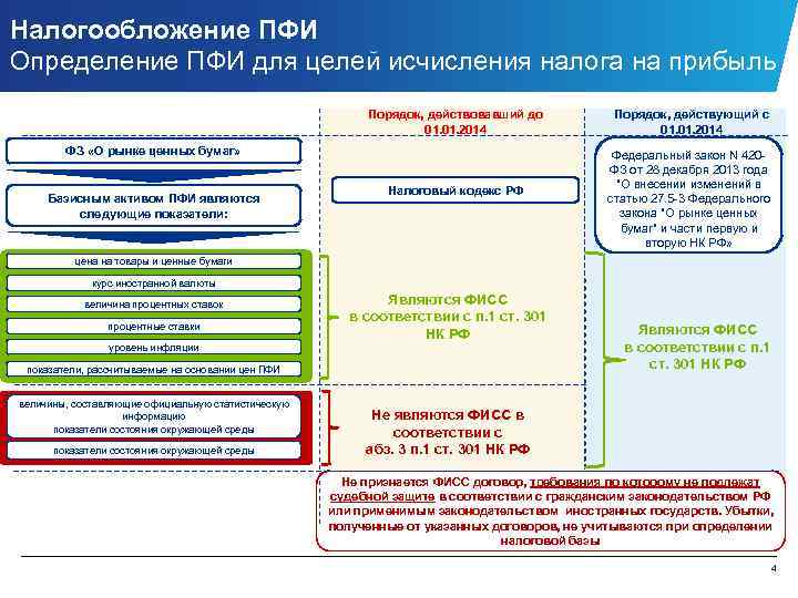 Налогообложение ПФИ Определение ПФИ для целей исчисления налога на прибыль Порядок, действовавший до 01.