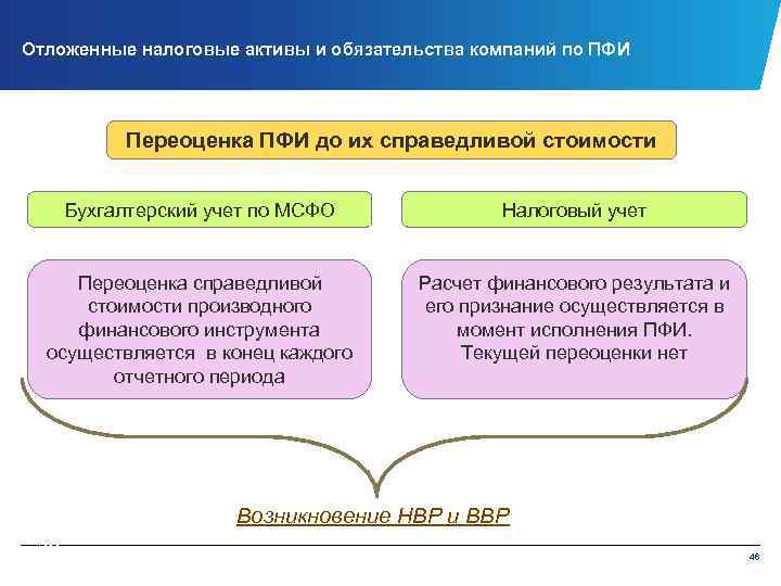 Отложенные налоговые активы и обязательства компаний по ПФИ Переоценка ПФИ до их справедливой стоимости