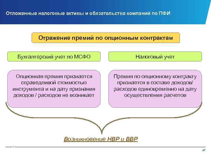 Отложенные налоговые активы и обязательства компаний по ПФИ Отражение премий по опционным контрактам Бухгалтерский