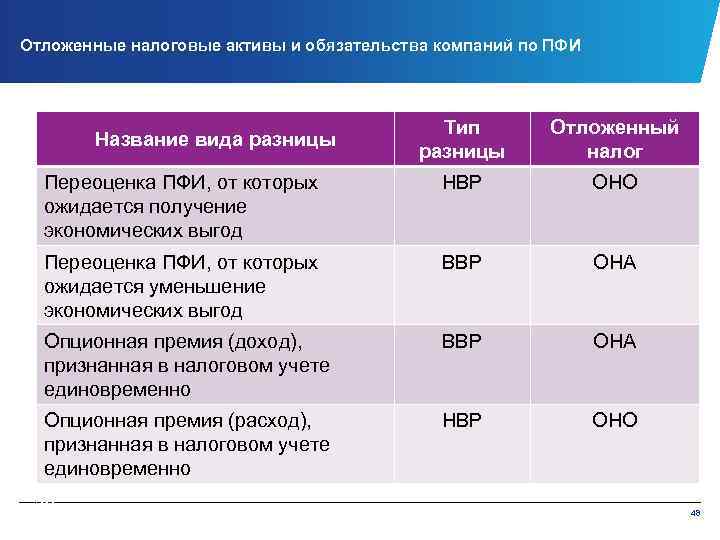 Отложенные налоговые активы и обязательства компаний по ПФИ Тип разницы Отложенный налог Переоценка ПФИ,