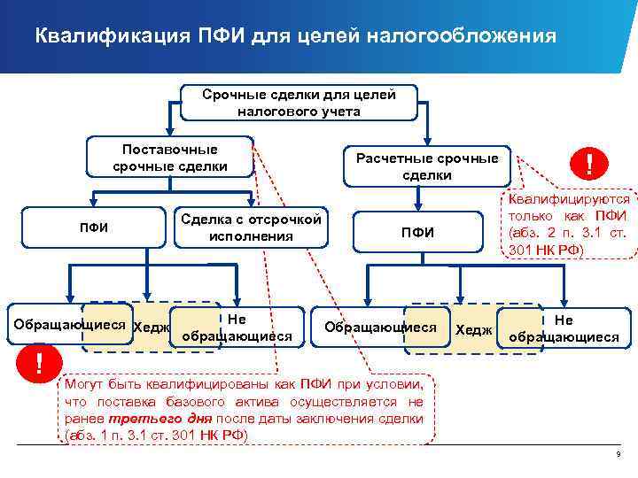 Квалификация ПФИ для целей налогообложения Срочные сделки для целей налогового учета Поставочные срочные сделки