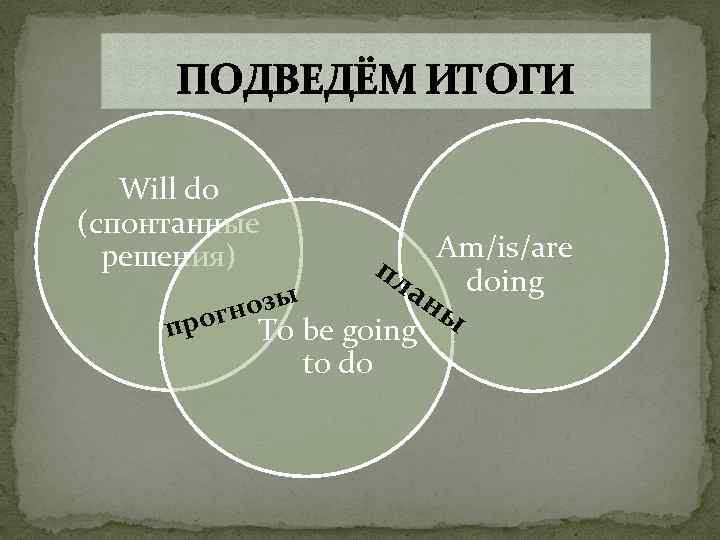ПОДВЕДЁМ ИТОГИ Will do (спонтанные решения) Am/is/are пл ан doing нозы ог To be