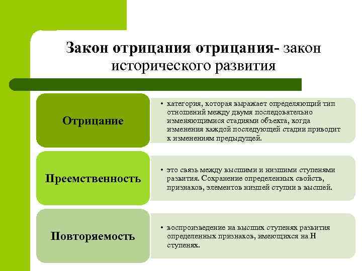 Закон отрицания- закон исторического развития Отрицание • категория, которая выражает определяющий тип отношений между