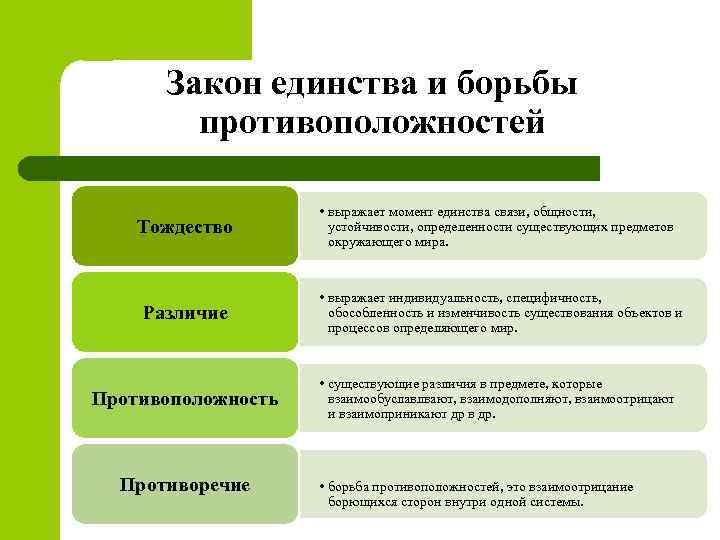 Закон тождества как выражение определенности мысли презентация