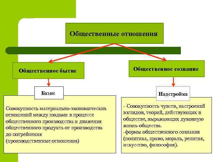 Общественные отношения это. Понятия общественного бытия и общественного сознания, их соотношение. Взаимосвязь общественного бытия и общественного сознания. Структура общественного бытия. Структура общественного бытия в философии.