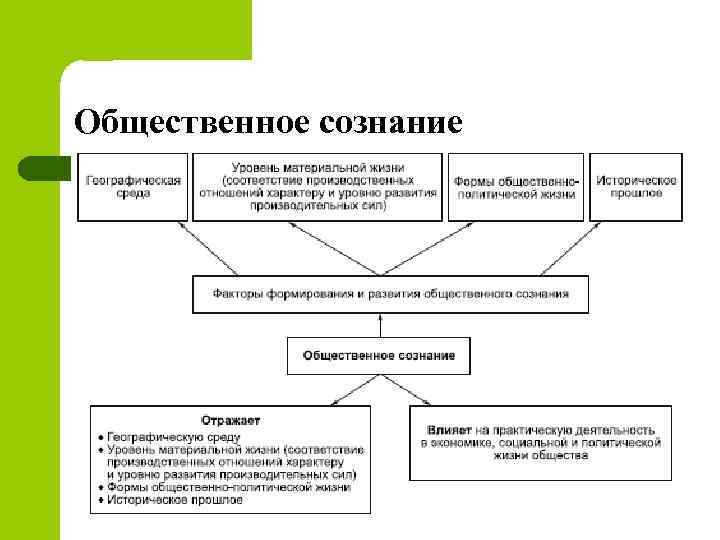 Формы сознания схема