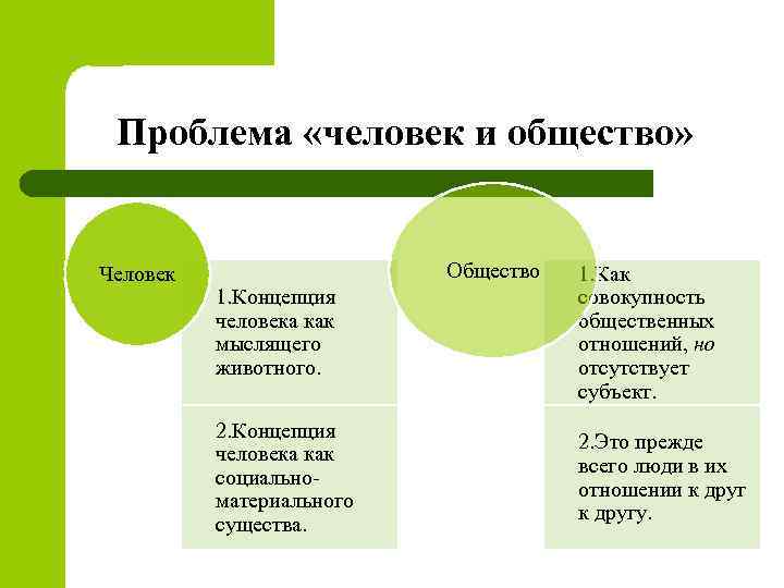 Проблема «человек и общество» Человек Общество 1. Концепция человека как мыслящего животного. 1. Как