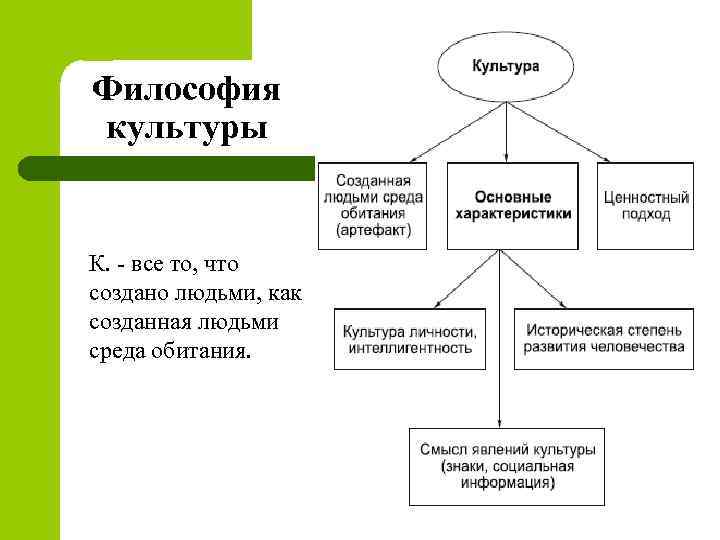 Философия культуры К. - все то, что создано людьми, как созданная людьми среда обитания.