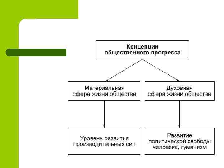 План на тему общественный прогресс