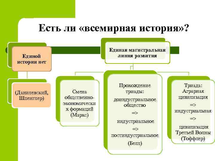  Есть ли «всемирная история» ? Единая магистральная линия развития Единой истории нет (Данилевский,