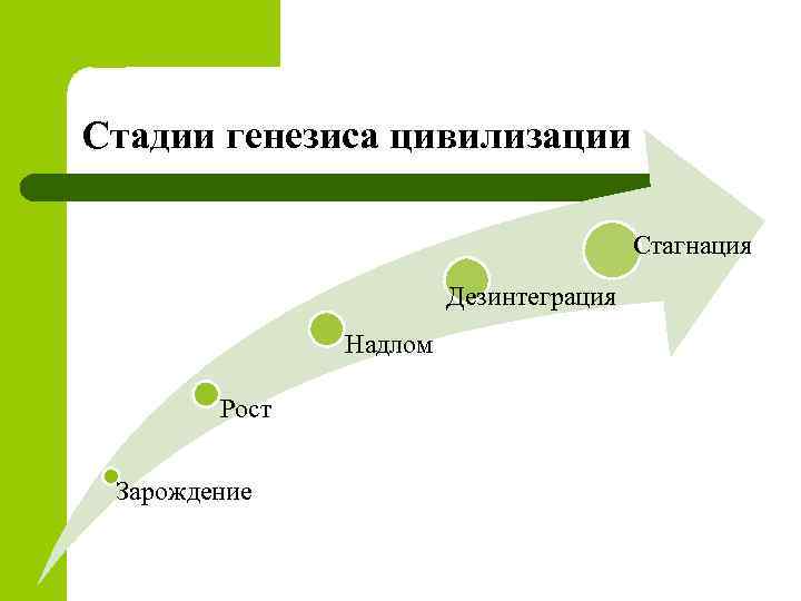 Стадии генезиса цивилизации Стагнация Дезинтеграция Надлом Рост Зарождение 