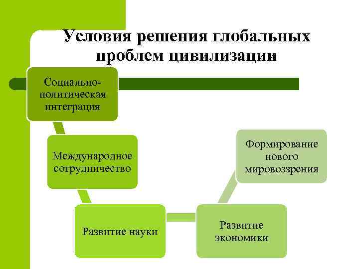 Условия решения глобальных проблем цивилизации Социальнополитическая интеграция Международное сотрудничество Развитие науки Формирование нового мировоззрения