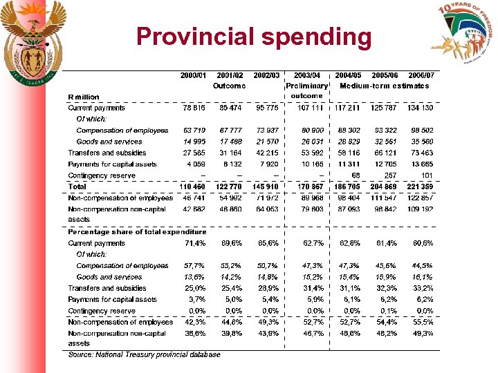 Provincial spending 