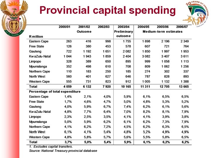 Provincial capital spending 