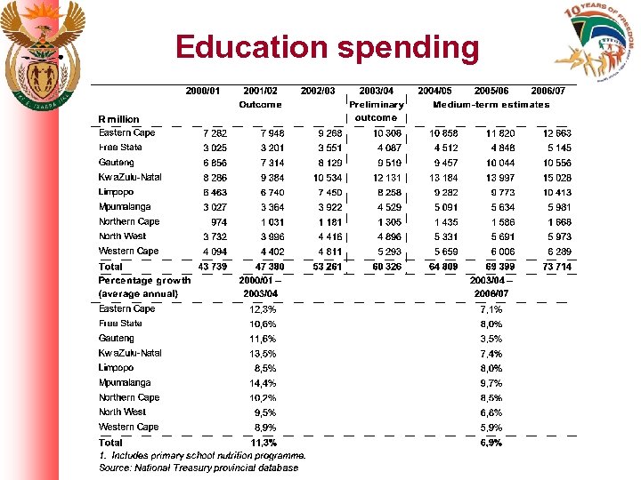 Education spending 