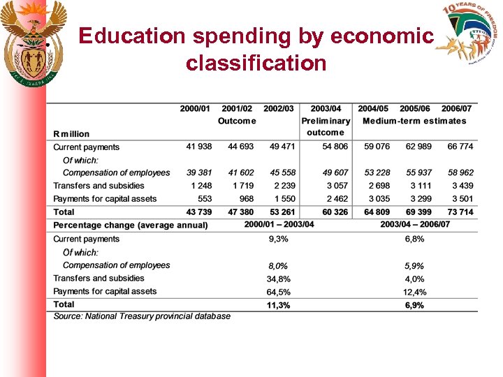 Education spending by economic classification 