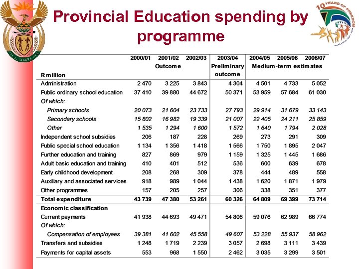 Provincial Education spending by programme 