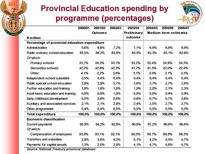 Provincial Education spending by programme (percentages) 