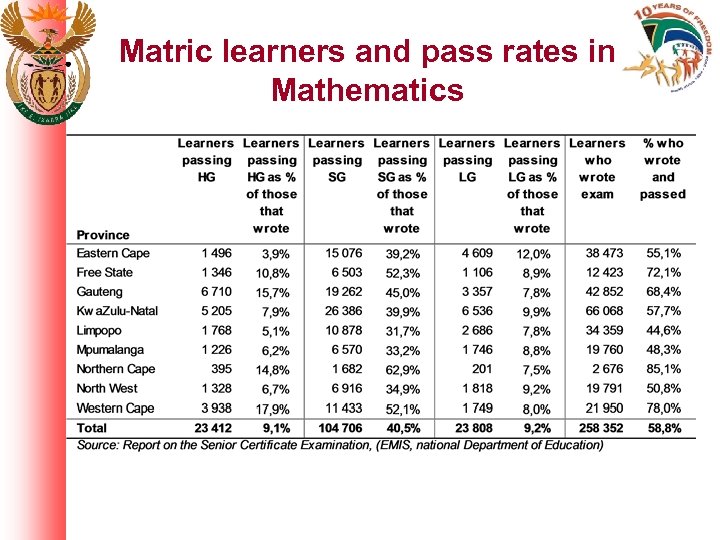 Matric learners and pass rates in Mathematics 