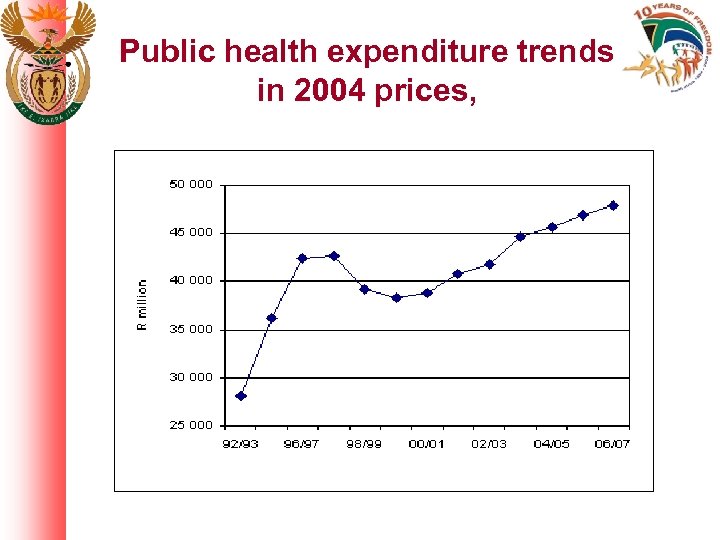 Public health expenditure trends in 2004 prices, Figure 5. 1 Public health expenditure trends