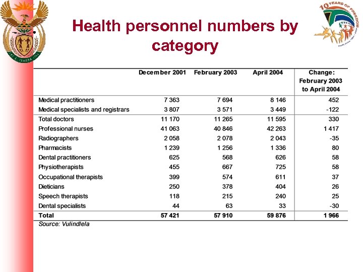 Health personnel numbers by category 