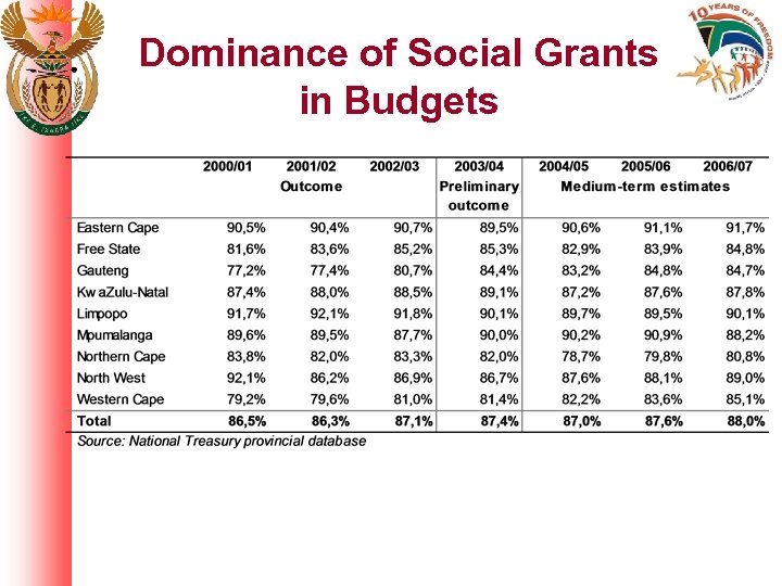 Dominance of Social Grants in Budgets 